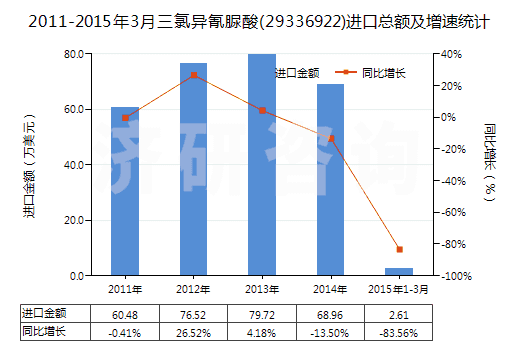 2011-2015年3月三氯異氰脲酸(29336922)進(jìn)口總額及增速統(tǒng)計